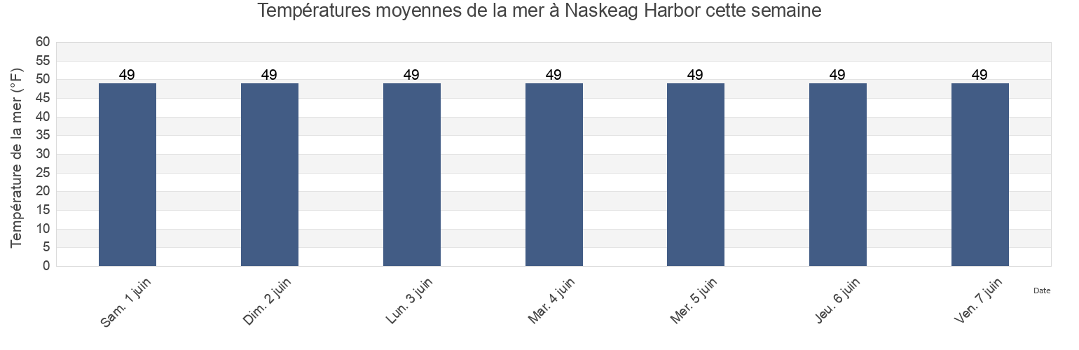 Températures moyennes de la mer à Naskeag Harbor, Knox County, Maine, United States cette semaine