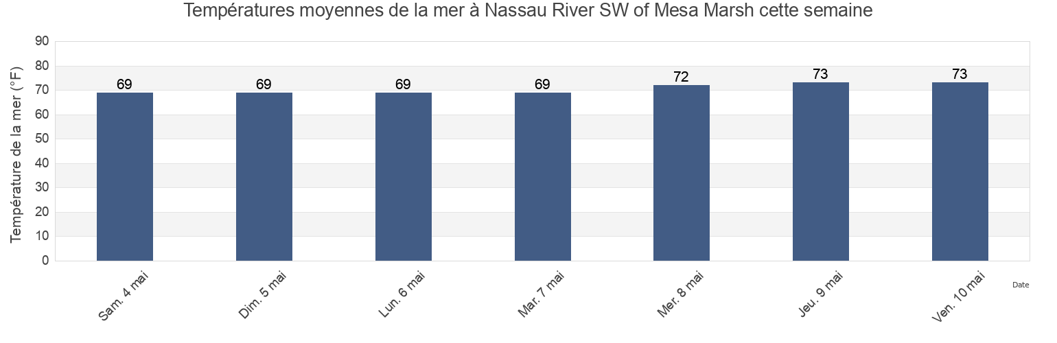 Températures moyennes de la mer à Nassau River SW of Mesa Marsh, Duval County, Florida, United States cette semaine
