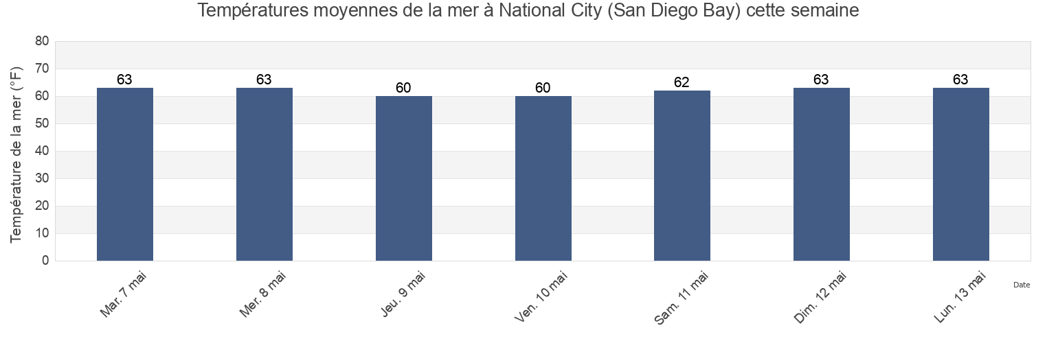 Températures moyennes de la mer à National City (San Diego Bay), San Diego County, California, United States cette semaine