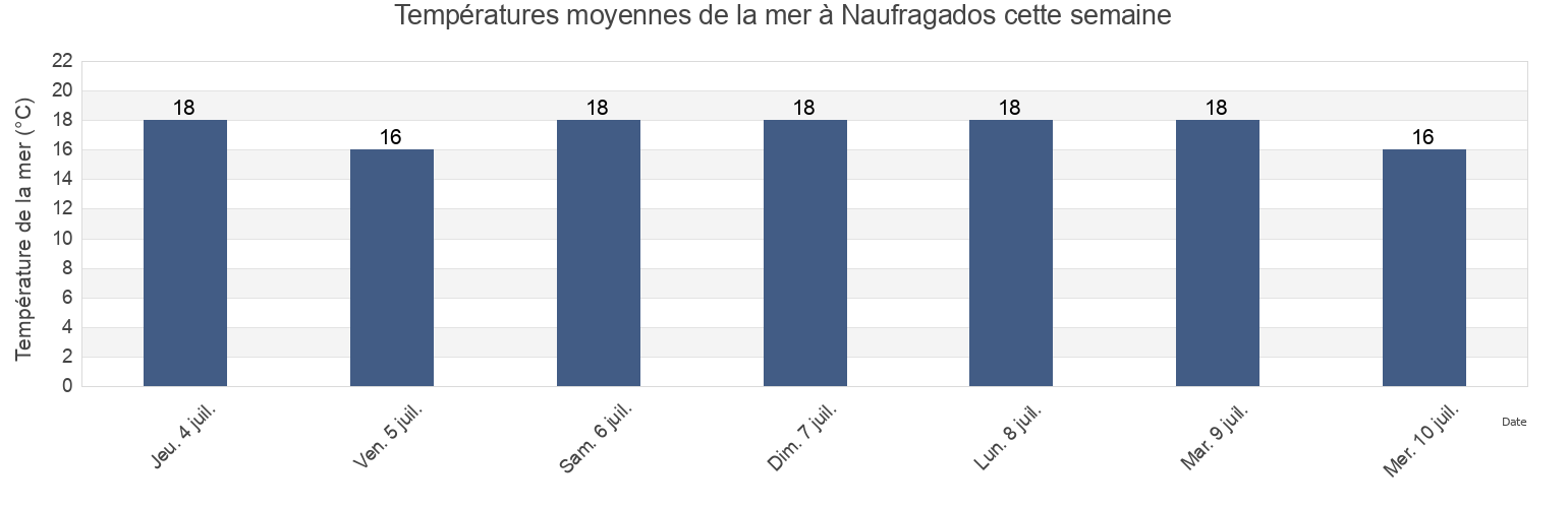 Températures moyennes de la mer à Naufragados, Garopaba, Santa Catarina, Brazil cette semaine