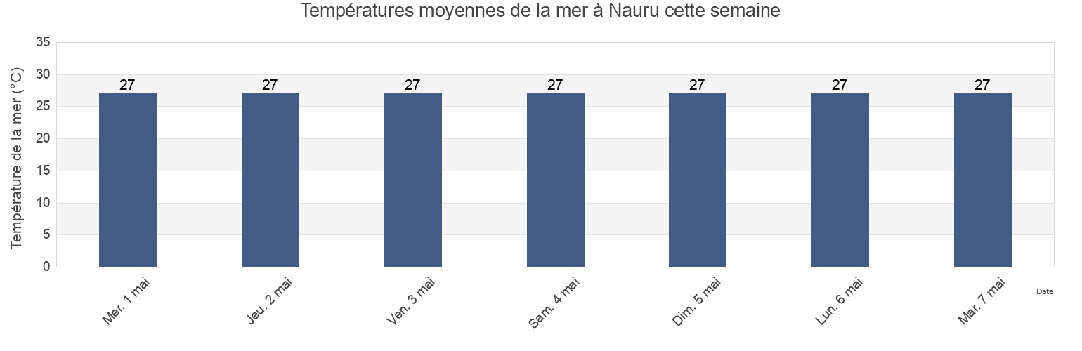 Températures moyennes de la mer à Nauru cette semaine