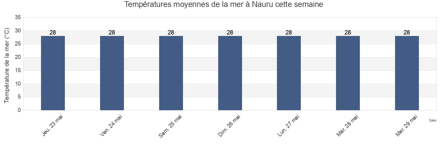 Températures moyennes de la mer à Nauru, Banaba, Gilbert Islands, Kiribati cette semaine