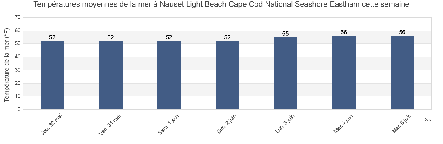 Températures moyennes de la mer à Nauset Light Beach Cape Cod National Seashore Eastham, Barnstable County, Massachusetts, United States cette semaine