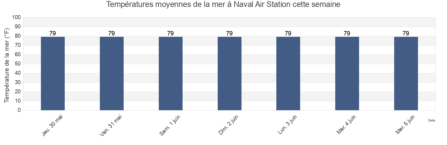 Températures moyennes de la mer à Naval Air Station, Nueces County, Texas, United States cette semaine