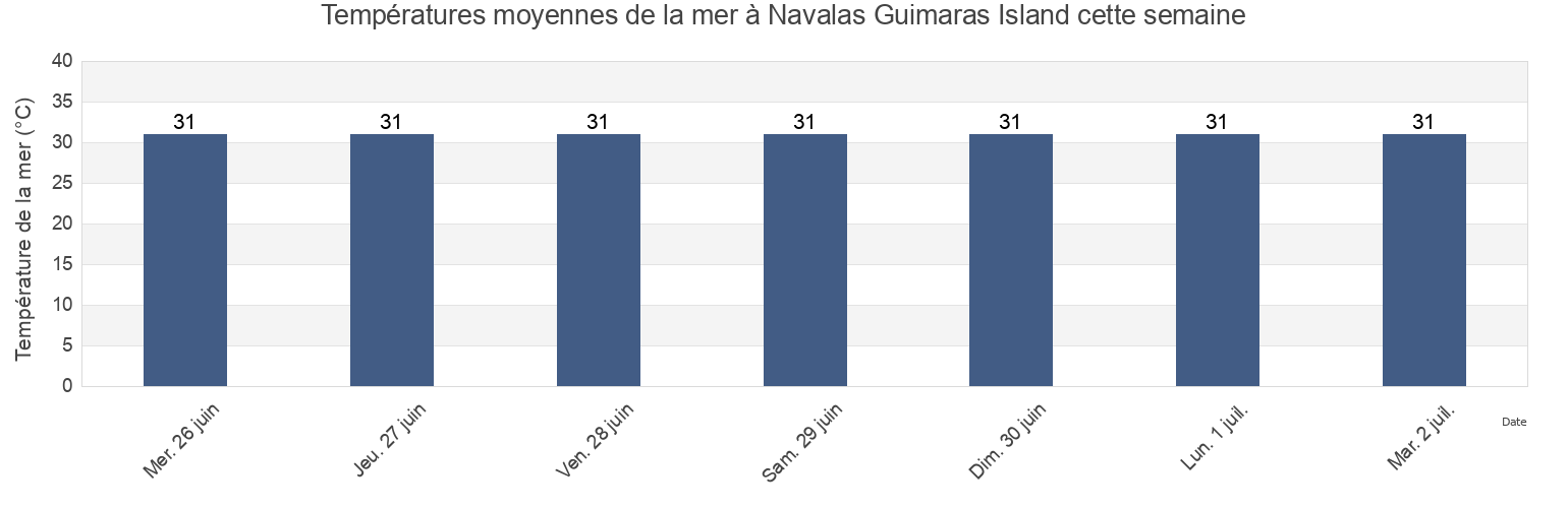 Températures moyennes de la mer à Navalas Guimaras Island, Province of Guimaras, Western Visayas, Philippines cette semaine