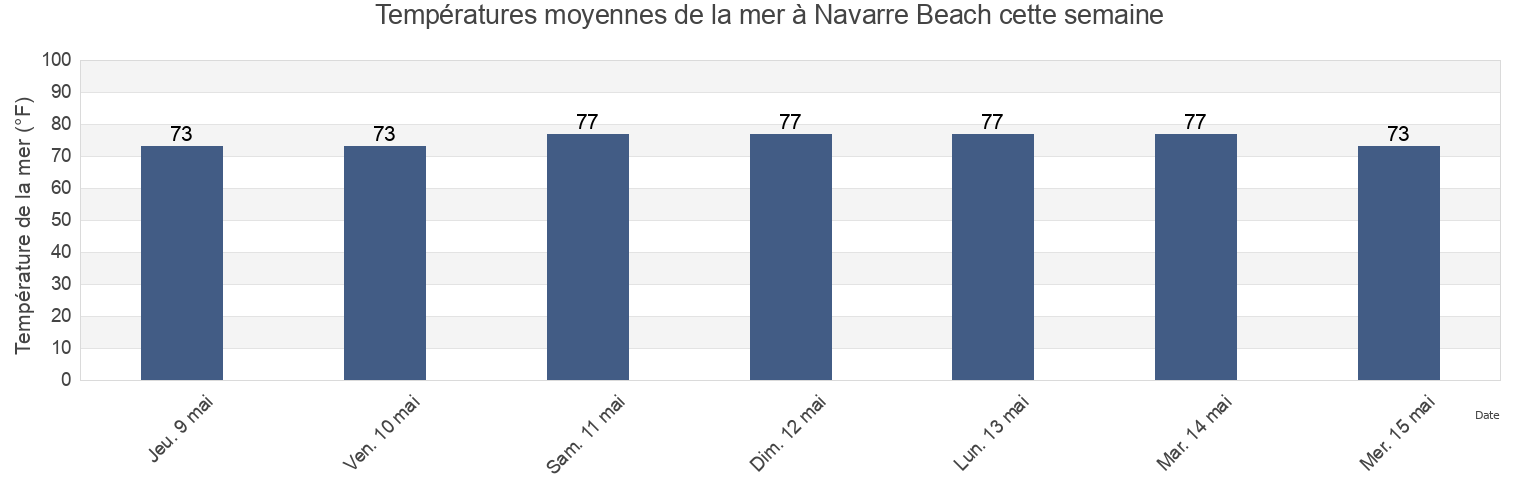 Températures moyennes de la mer à Navarre Beach, Escambia County, Florida, United States cette semaine