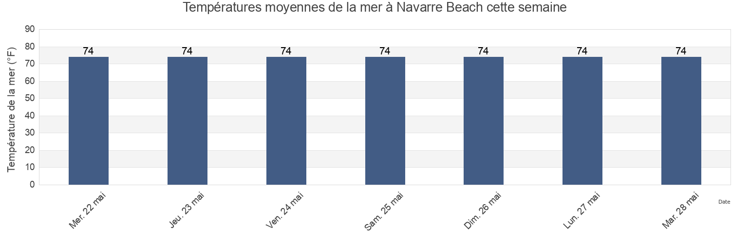 Températures moyennes de la mer à Navarre Beach, Okaloosa County, Florida, United States cette semaine