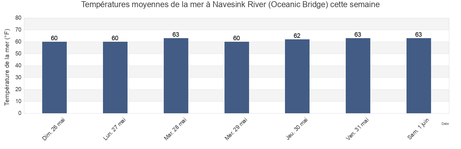 Températures moyennes de la mer à Navesink River (Oceanic Bridge), Monmouth County, New Jersey, United States cette semaine