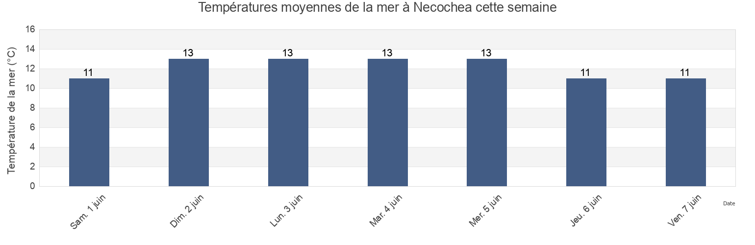 Températures moyennes de la mer à Necochea, Partido de Necochea, Buenos Aires, Argentina cette semaine