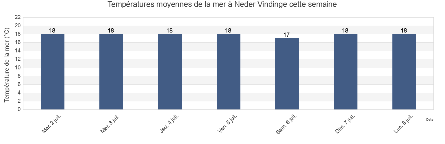 Températures moyennes de la mer à Neder Vindinge, Vordingborg Kommune, Zealand, Denmark cette semaine