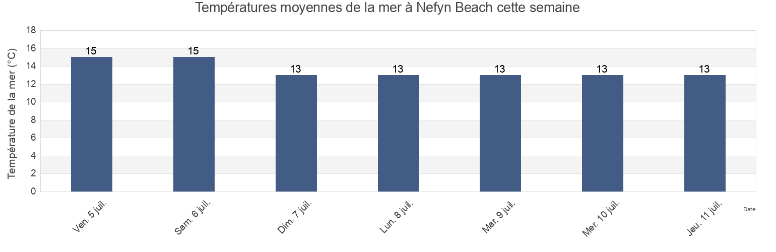 Températures moyennes de la mer à Nefyn Beach, Gwynedd, Wales, United Kingdom cette semaine