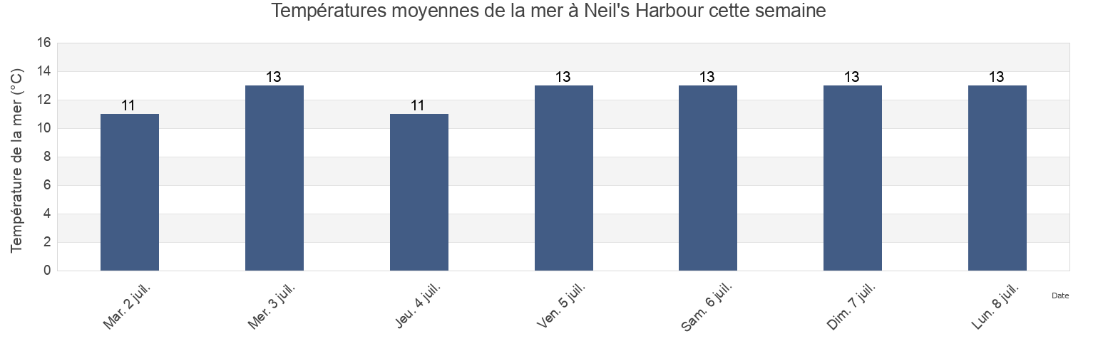 Températures moyennes de la mer à Neil's Harbour, Victoria County, Nova Scotia, Canada cette semaine