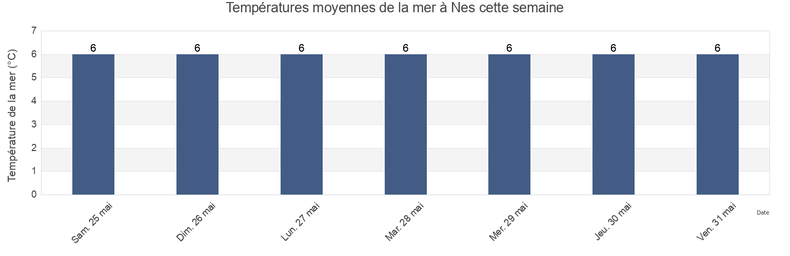 Températures moyennes de la mer à Nes, Nes, Eysturoy, Faroe Islands cette semaine