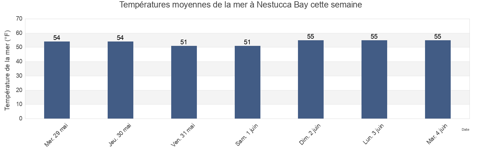 Températures moyennes de la mer à Nestucca Bay, Tillamook County, Oregon, United States cette semaine
