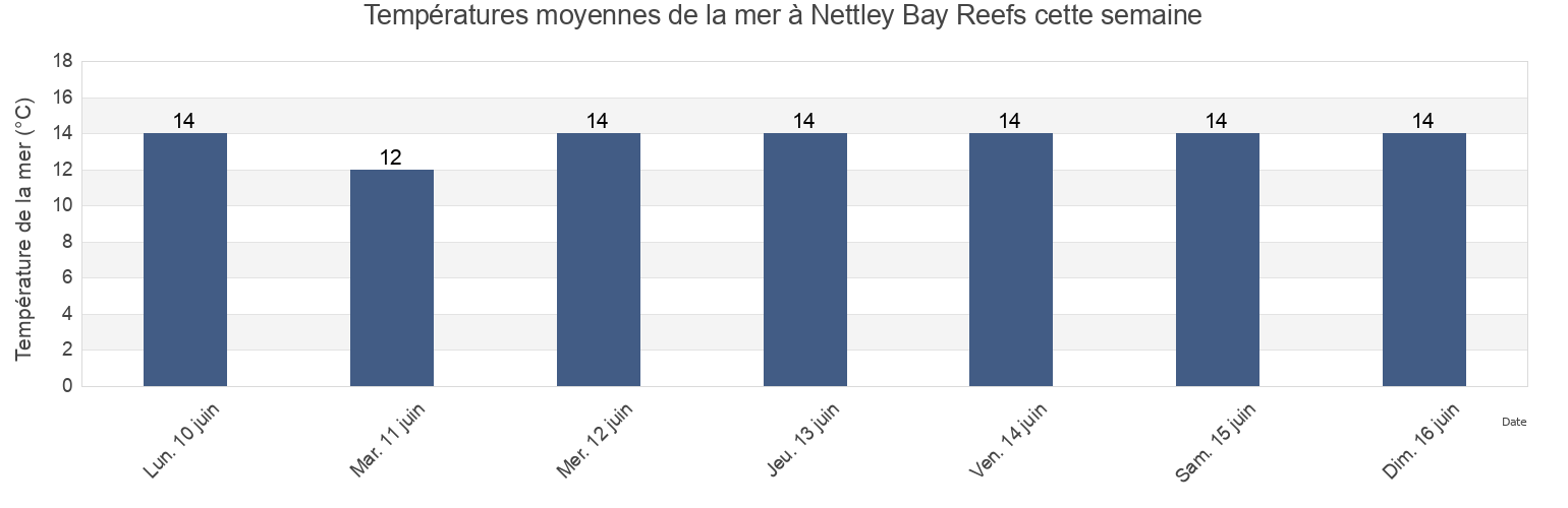 Températures moyennes de la mer à Nettley Bay Reefs, Circular Head, Tasmania, Australia cette semaine