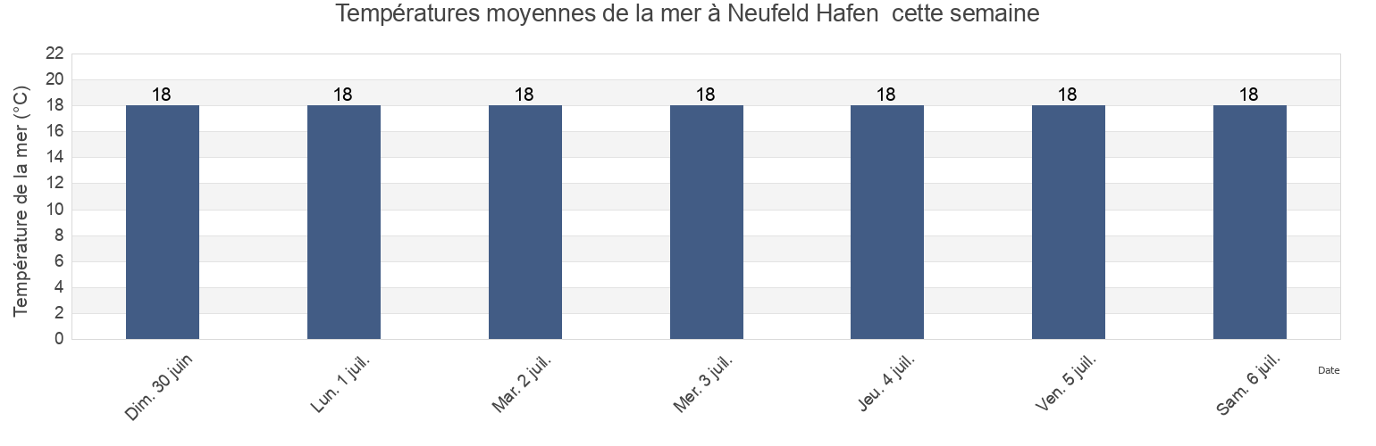 Températures moyennes de la mer à Neufeld Hafen , Tønder Kommune, South Denmark, Denmark cette semaine