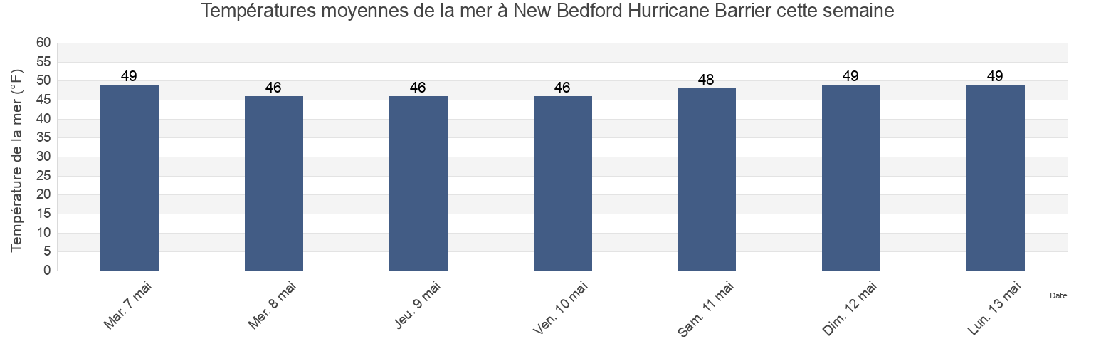 Températures moyennes de la mer à New Bedford Hurricane Barrier, Bristol County, Massachusetts, United States cette semaine