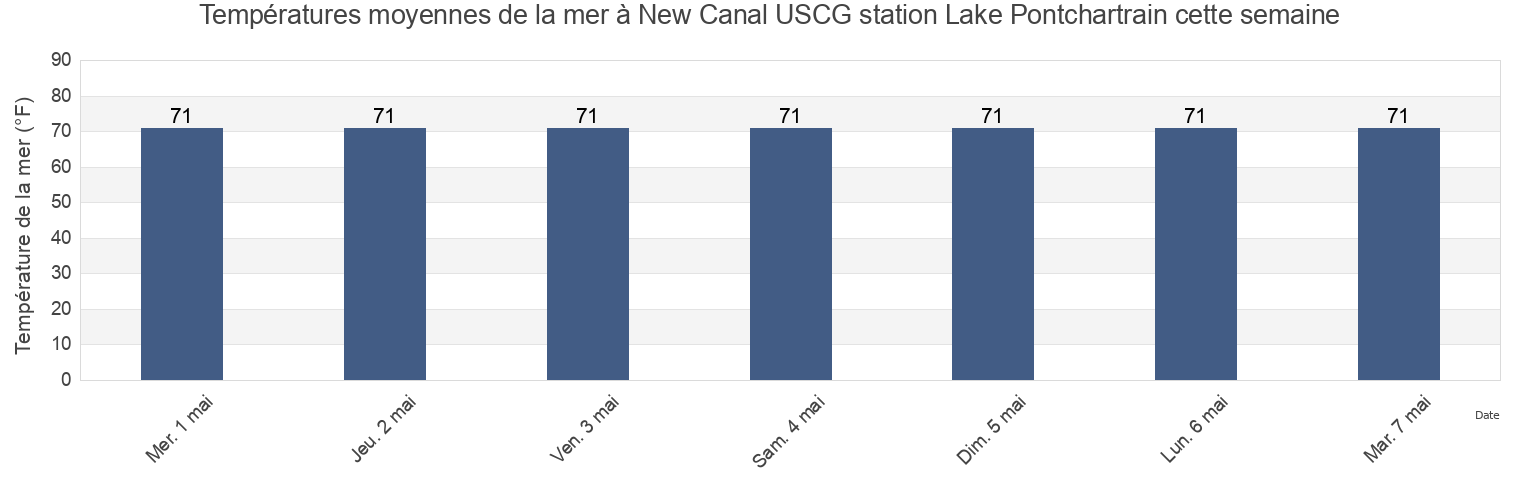 Températures moyennes de la mer à New Canal USCG station Lake Pontchartrain, Orleans Parish, Louisiana, United States cette semaine
