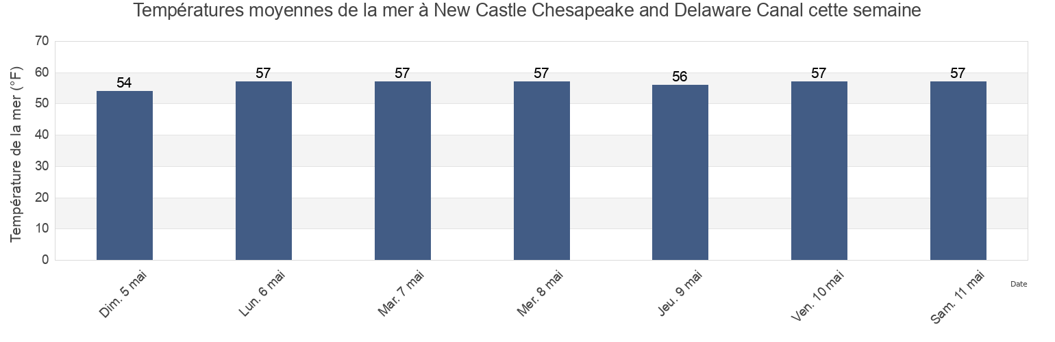 Températures moyennes de la mer à New Castle Chesapeake and Delaware Canal, New Castle County, Delaware, United States cette semaine