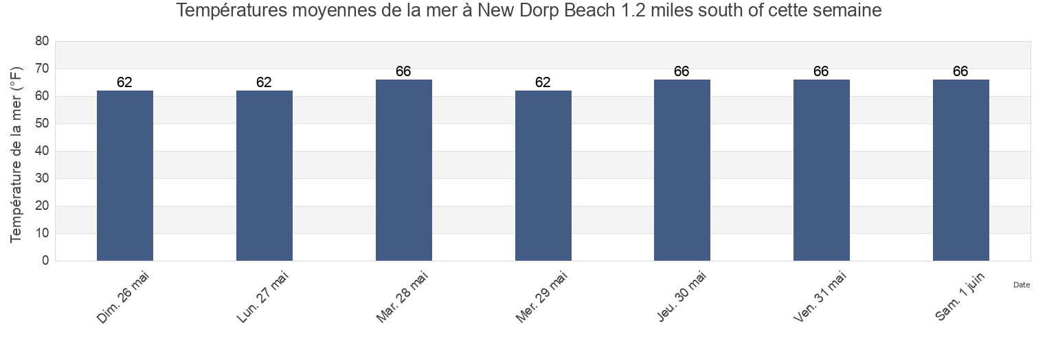 Températures moyennes de la mer à New Dorp Beach 1.2 miles south of, Richmond County, New York, United States cette semaine