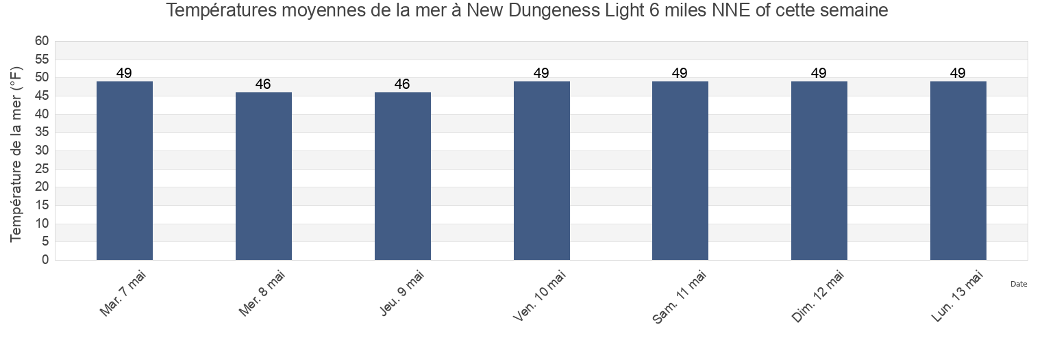 Températures moyennes de la mer à New Dungeness Light 6 miles NNE of, Island County, Washington, United States cette semaine