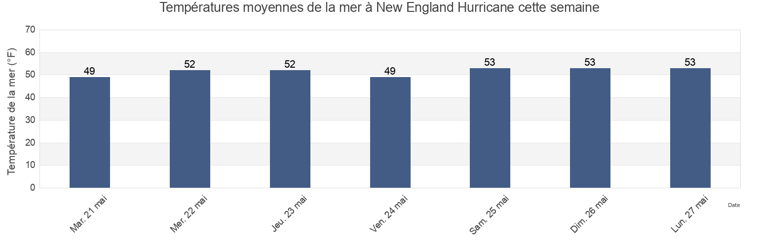 Températures moyennes de la mer à New England Hurricane, Barnstable County, Massachusetts, United States cette semaine