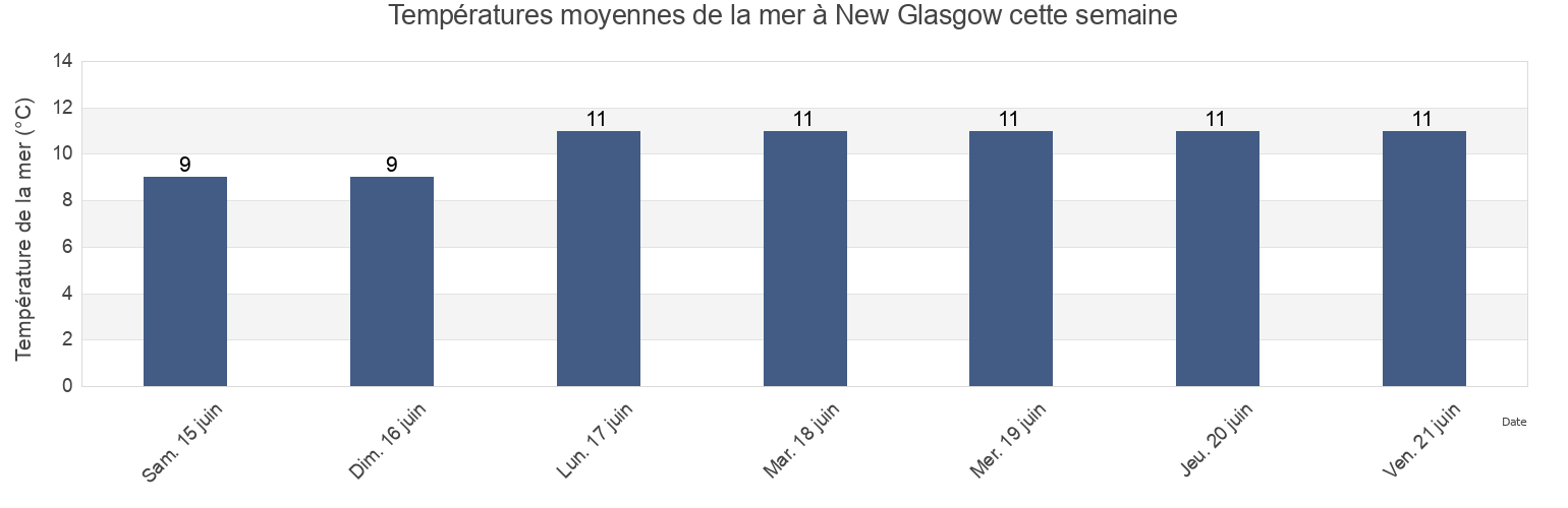 Températures moyennes de la mer à New Glasgow, Nova Scotia, Canada cette semaine