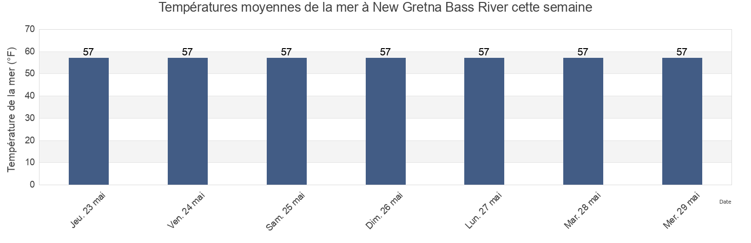 Températures moyennes de la mer à New Gretna Bass River, Atlantic County, New Jersey, United States cette semaine