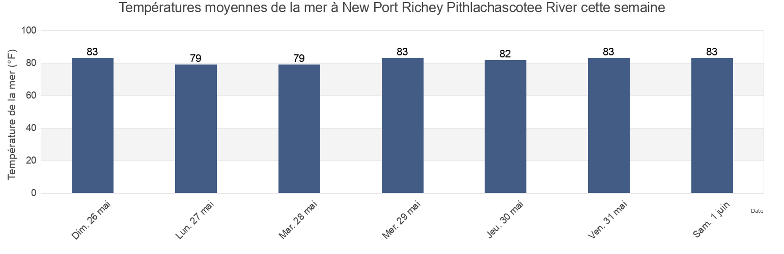 Températures moyennes de la mer à New Port Richey Pithlachascotee River, Pasco County, Florida, United States cette semaine