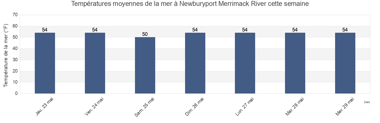 Températures moyennes de la mer à Newburyport Merrimack River, Essex County, Massachusetts, United States cette semaine
