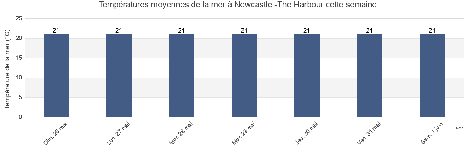 Températures moyennes de la mer à Newcastle -The Harbour, Newcastle, New South Wales, Australia cette semaine