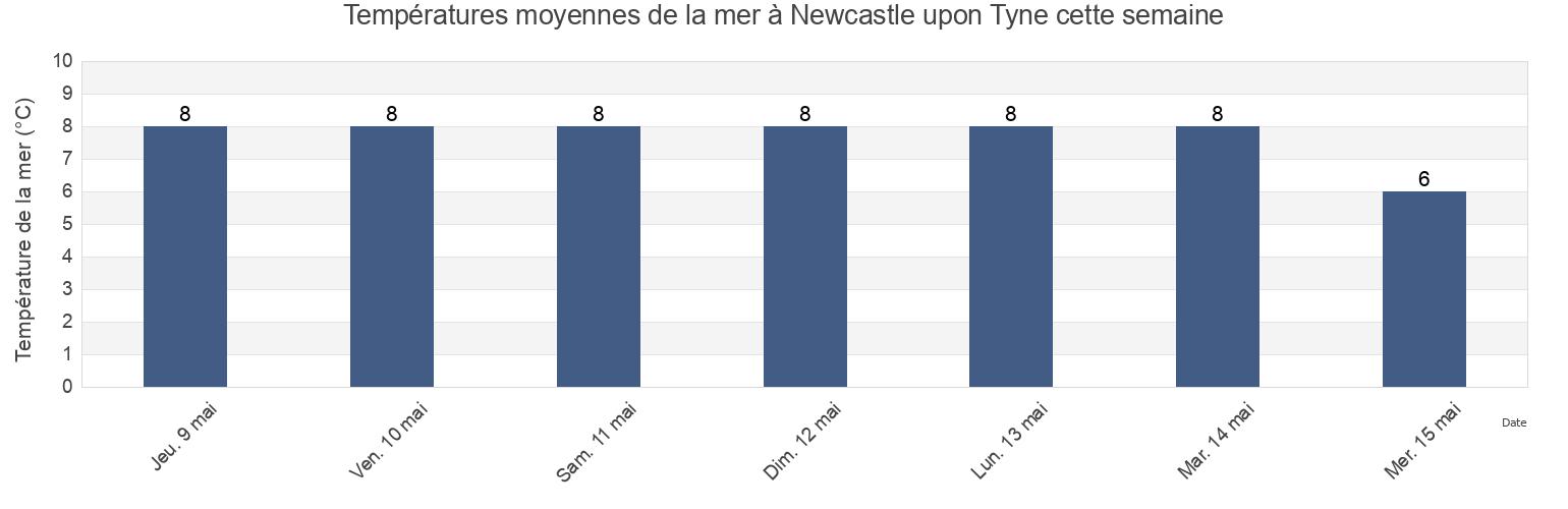 Températures moyennes de la mer à Newcastle upon Tyne, Newcastle upon Tyne, England, United Kingdom cette semaine
