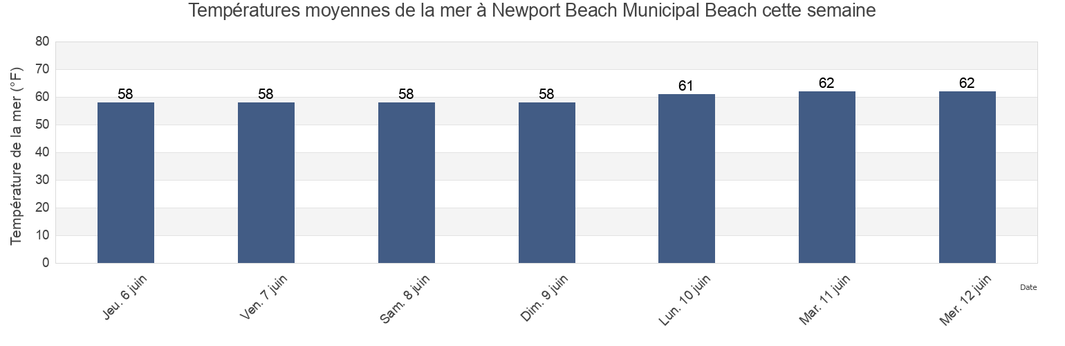Températures moyennes de la mer à Newport Beach Municipal Beach, Orange County, California, United States cette semaine