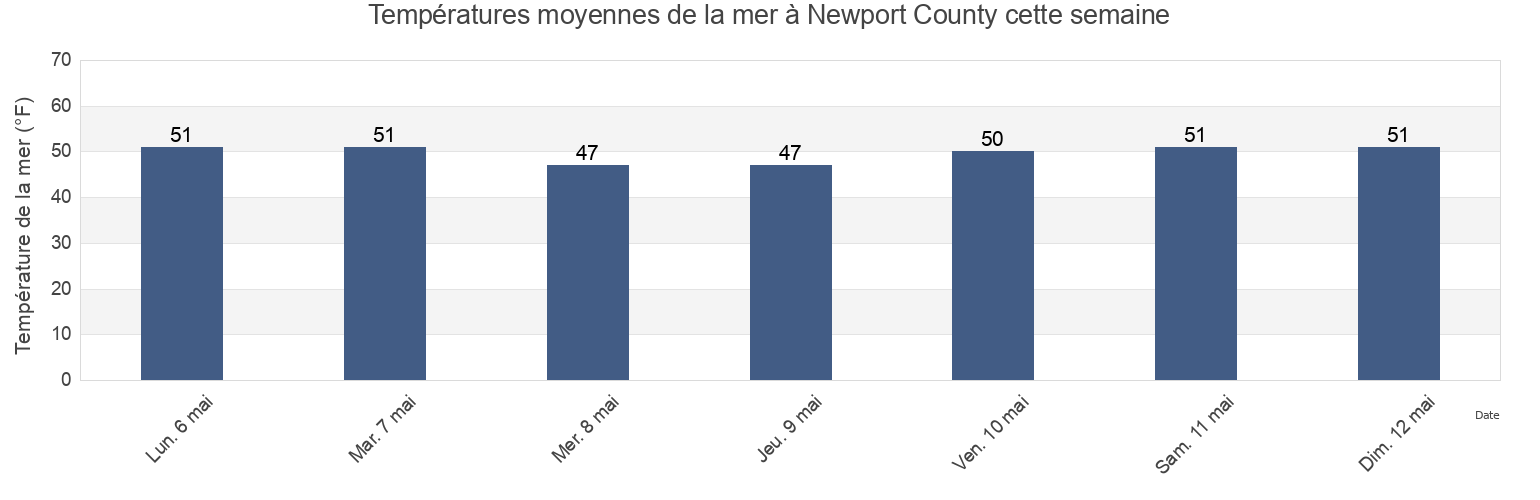 Températures moyennes de la mer à Newport County, Rhode Island, United States cette semaine
