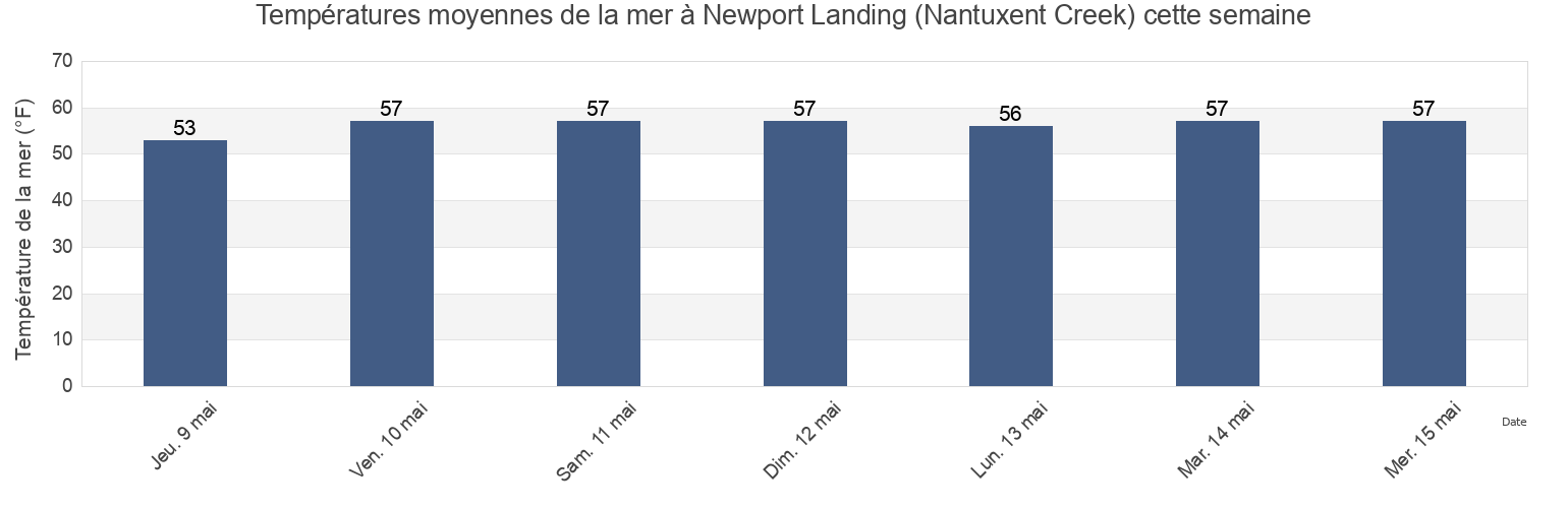 Températures moyennes de la mer à Newport Landing (Nantuxent Creek), Cumberland County, New Jersey, United States cette semaine