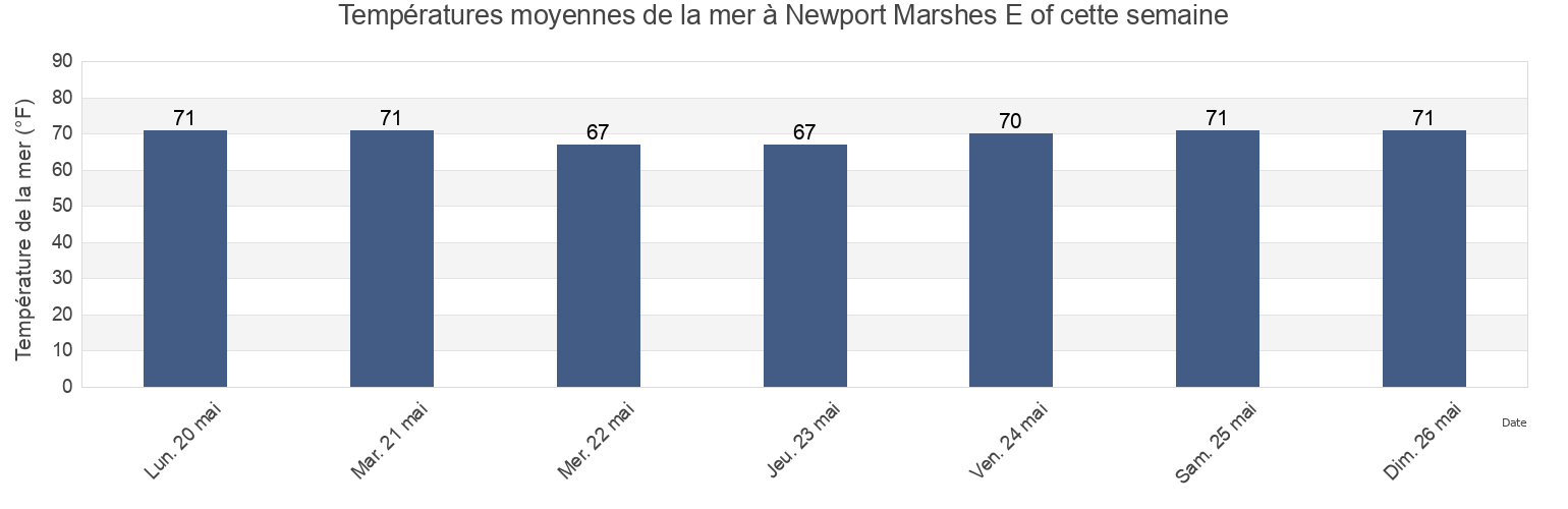 Températures moyennes de la mer à Newport Marshes E of, Carteret County, North Carolina, United States cette semaine