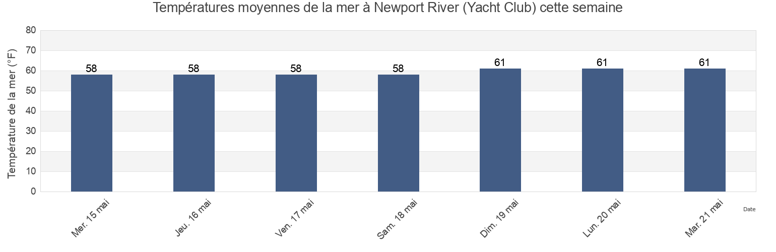 Températures moyennes de la mer à Newport River (Yacht Club), City of Newport News, Virginia, United States cette semaine