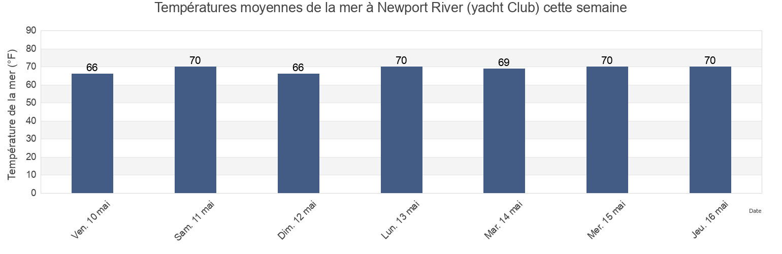 Températures moyennes de la mer à Newport River (yacht Club), Carteret County, North Carolina, United States cette semaine