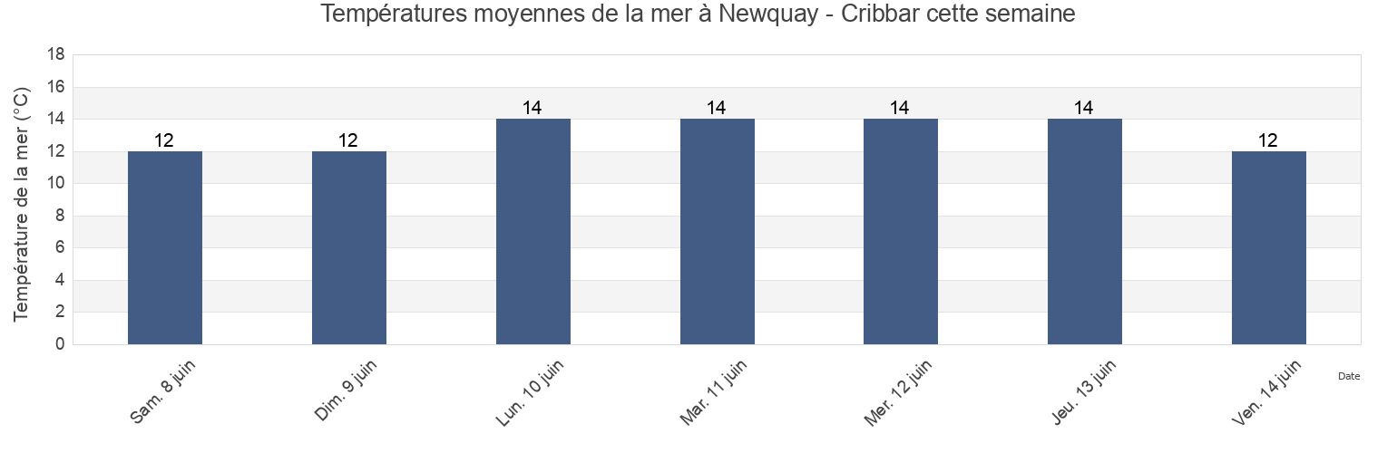 Températures moyennes de la mer à Newquay - Cribbar, Cornwall, England, United Kingdom cette semaine