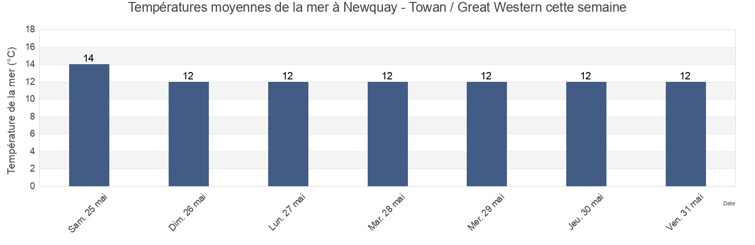 Températures moyennes de la mer à Newquay - Towan / Great Western, Cornwall, England, United Kingdom cette semaine
