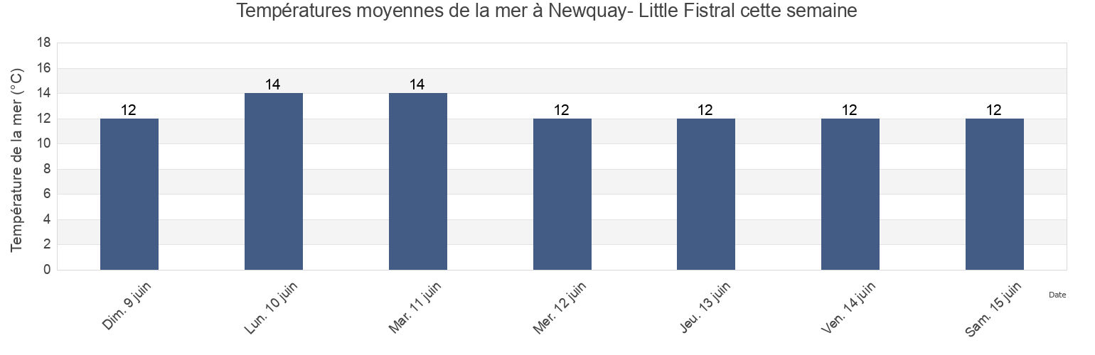 Températures moyennes de la mer à Newquay- Little Fistral, Cornwall, England, United Kingdom cette semaine