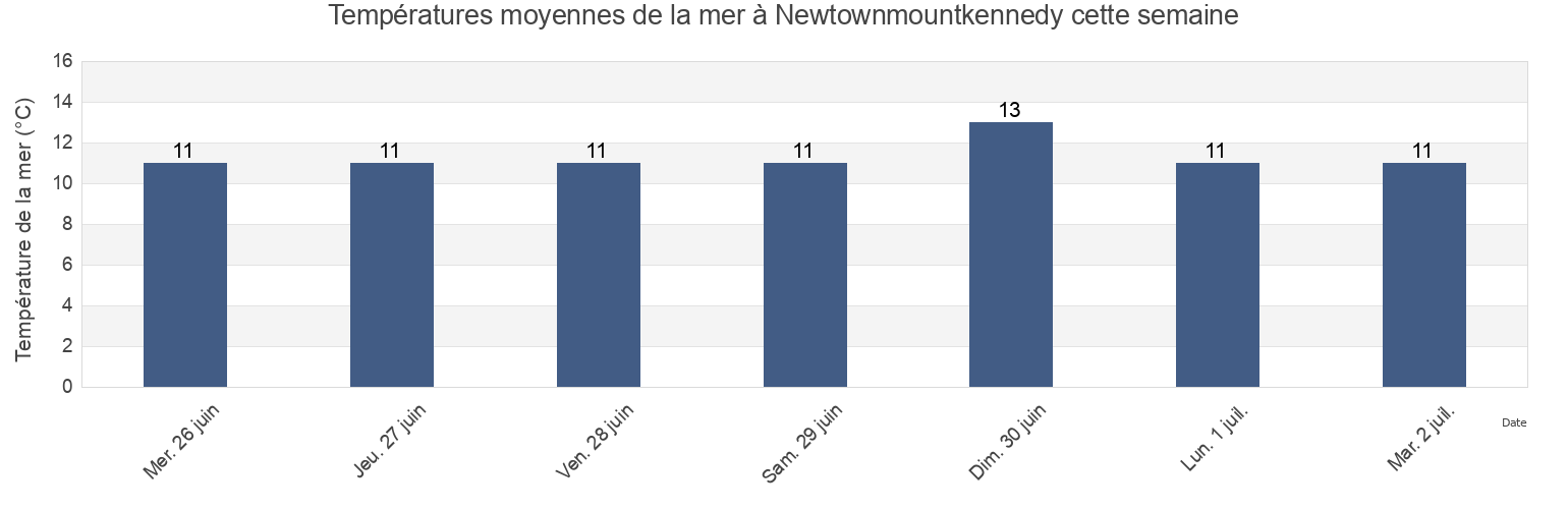 Températures moyennes de la mer à Newtownmountkennedy, Wicklow, Leinster, Ireland cette semaine