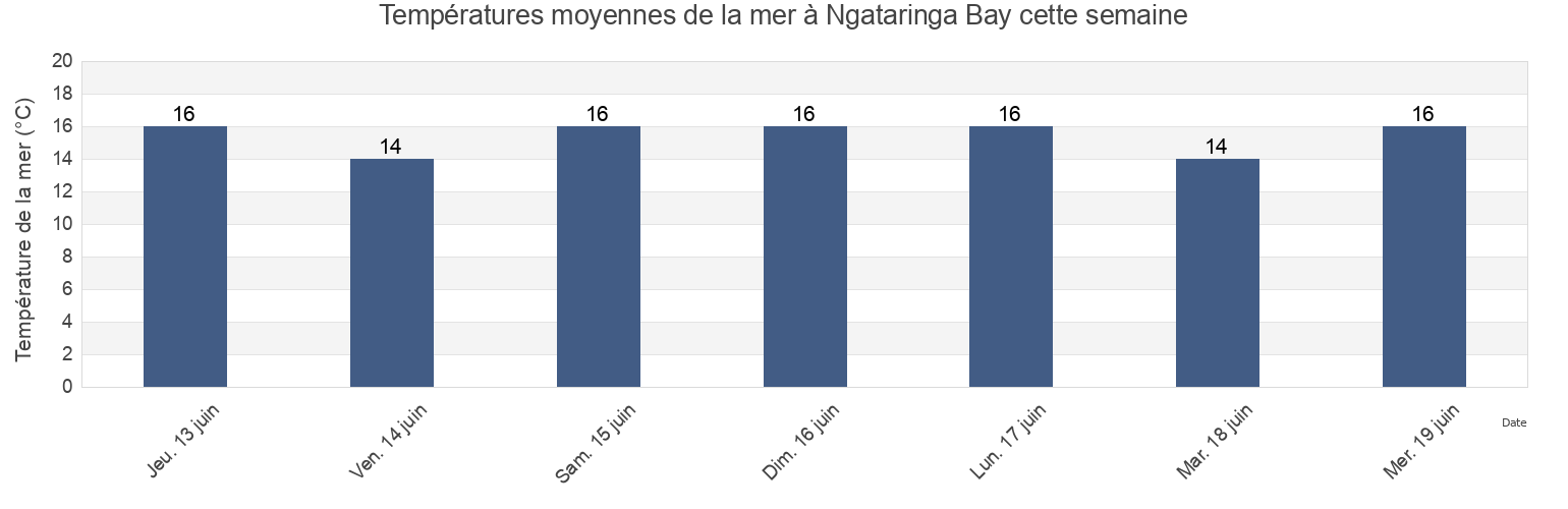 Températures moyennes de la mer à Ngataringa Bay, New Zealand cette semaine