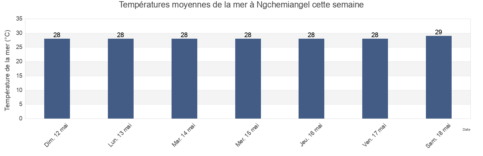 Températures moyennes de la mer à Ngchemiangel, Aimeliik, Palau cette semaine