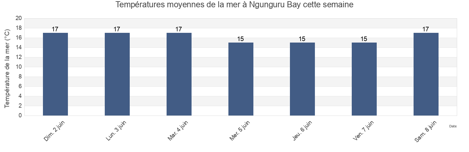 Températures moyennes de la mer à Ngunguru Bay, New Zealand cette semaine