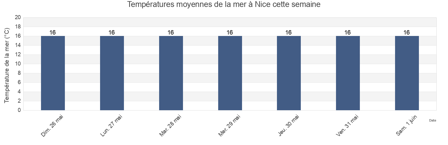 Températures moyennes de la mer à Nice, Alpes-Maritimes, Provence-Alpes-Côte d'Azur, France cette semaine
