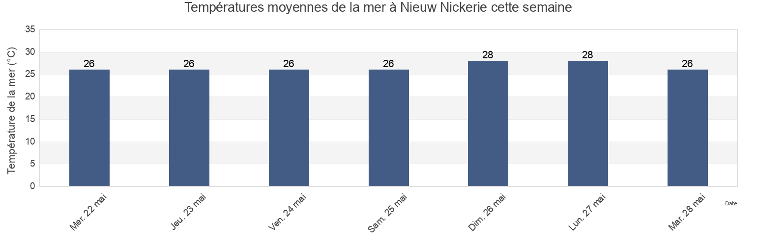 Températures moyennes de la mer à Nieuw Nickerie, Nickerie, Suriname cette semaine