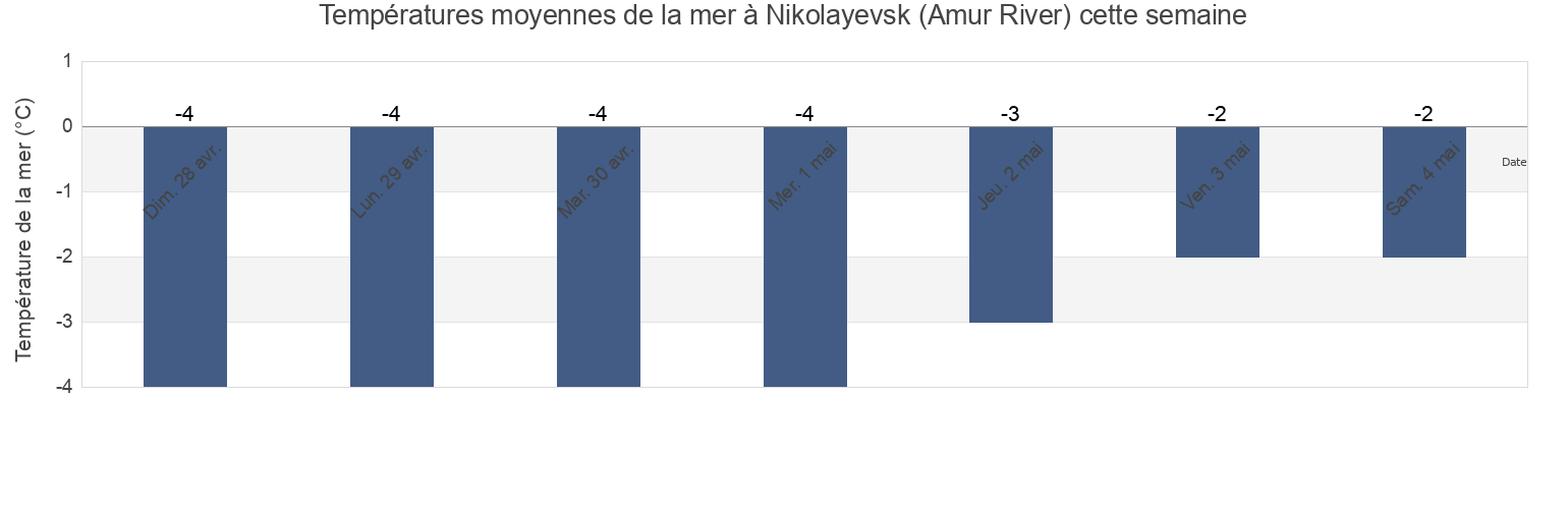 Températures moyennes de la mer à Nikolayevsk (Amur River), Okhinskiy Rayon, Sakhalin Oblast, Russia cette semaine
