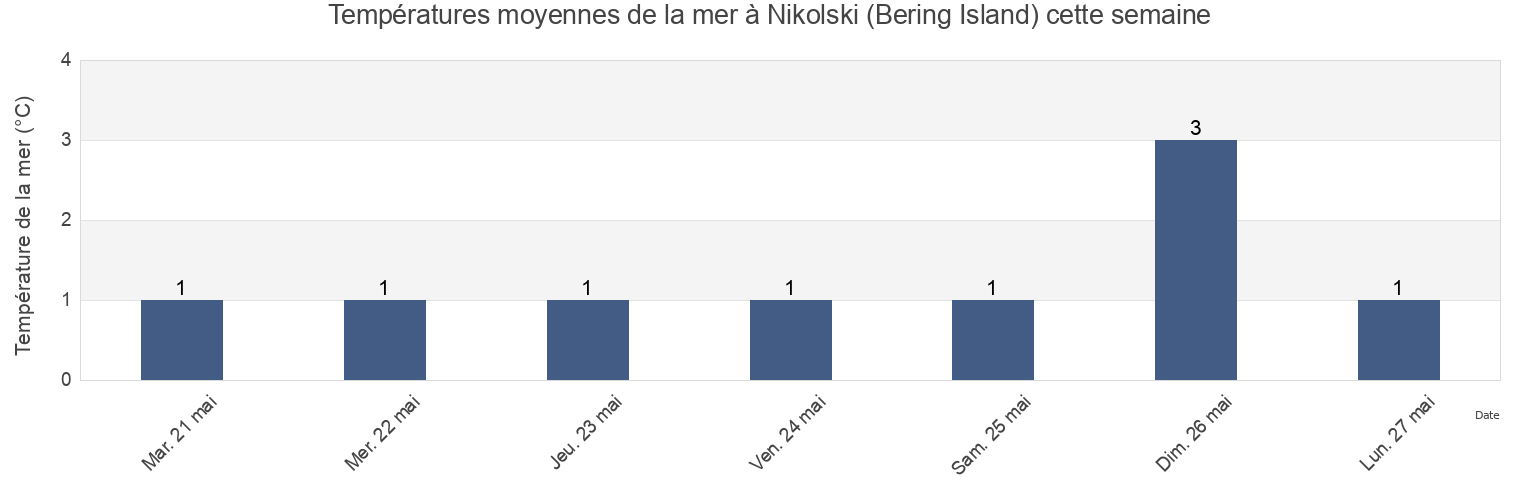 Températures moyennes de la mer à Nikolski (Bering Island), Aleutskiy Rayon, Kamchatka, Russia cette semaine