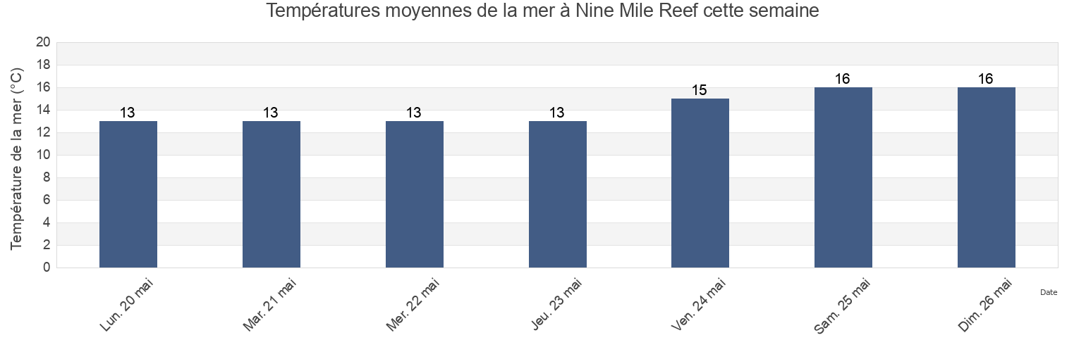 Températures moyennes de la mer à Nine Mile Reef, City of Cape Town, Western Cape, South Africa cette semaine